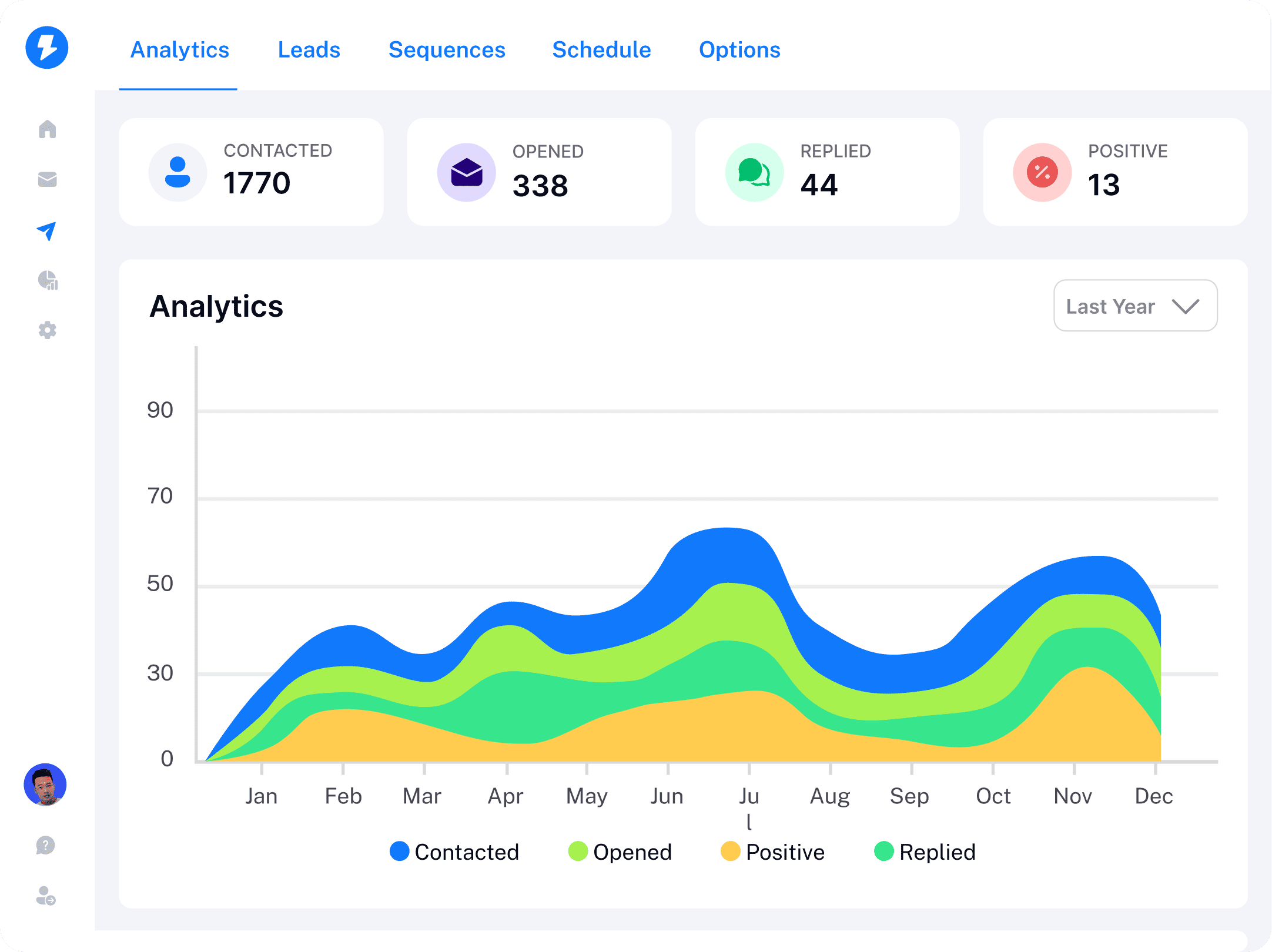 Instantly.ai Dashboard showing analytics, leads, sequences, and campaign performance metrics